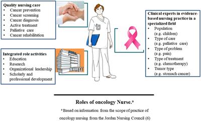 Frontiers | Oncology nursing on the move: a contemporary issue on